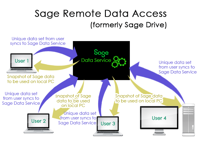 Sage Remote Data Access